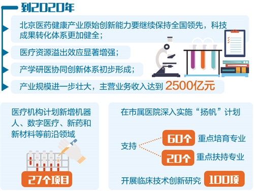 北京“放大招” 布局醫(yī)藥健康產業(yè)