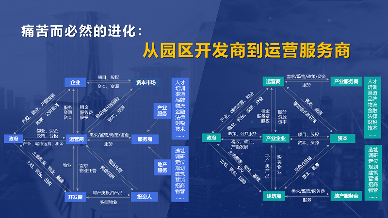 房企轉(zhuǎn)型產(chǎn)業(yè)園區(qū)為什么敗多成少？